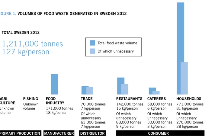 FIGURE 1.  VOLUMES OF FOOD WASTE GENERATED IN SWEDEN 2012