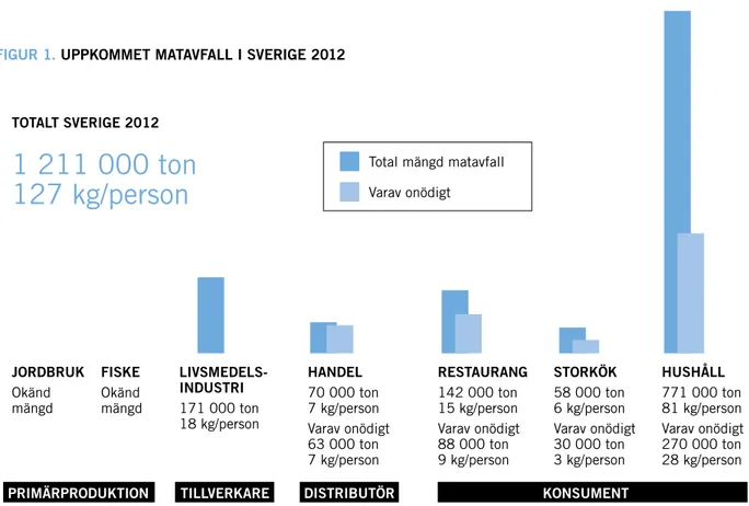 FIGUR 1.  UPPKOMMET MATAVFALL I SVERIGE 2012