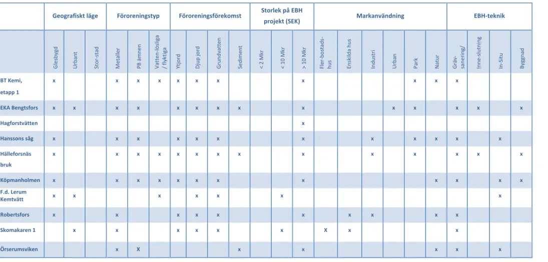 Tabell 1 Matris som beskriver egenskaper hos de valda studieobjekten. 