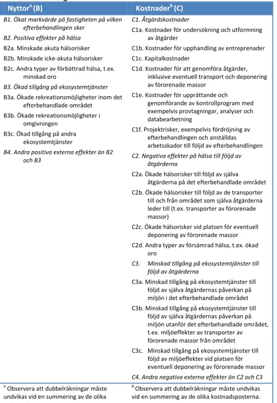 Tabell 3 Kategorier av potentiella nyttor (B) och kostnader (C) som uppstår till följd  av en efterbehandling