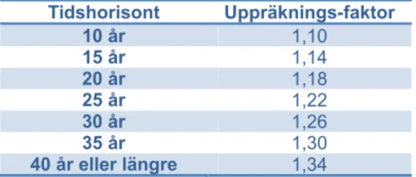 Tabell 4 Rekommenderade uppräkningsfaktorer av betalningsviljebaserade kalkyl- kalkyl-värden