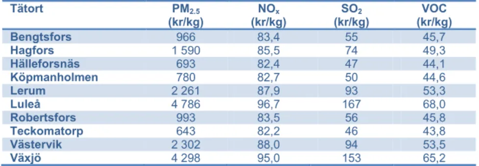 Tabell 6 Värdering av totala effekter (lokala effekter + regionala effekter) av utsläpp i  de tätorter i vilka studieprojekten är belägna