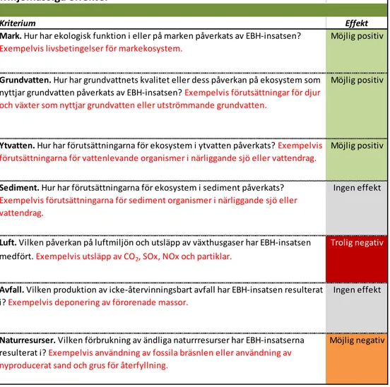 Tabell 11 Prestandamatris för bedömning av miljömässiga effekter av EBH-åtgärder  vid BT Kemi (norra området)