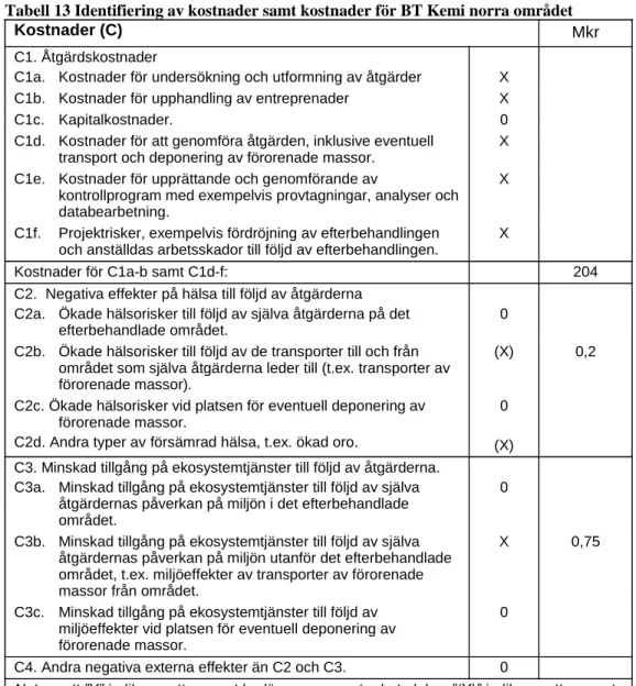 Tabell 13 Identifiering av kostnader samt kostnader för BT Kemi norra området 