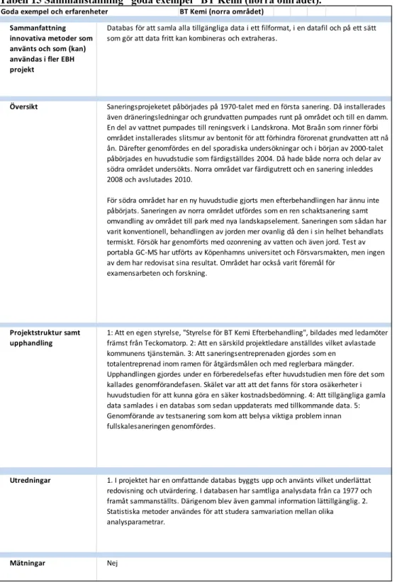 Tabell 15 Sammanställning ”goda exempel” BT Kemi (norra området).  Goda exempel och erfarenheter BT Kemi (norra området)