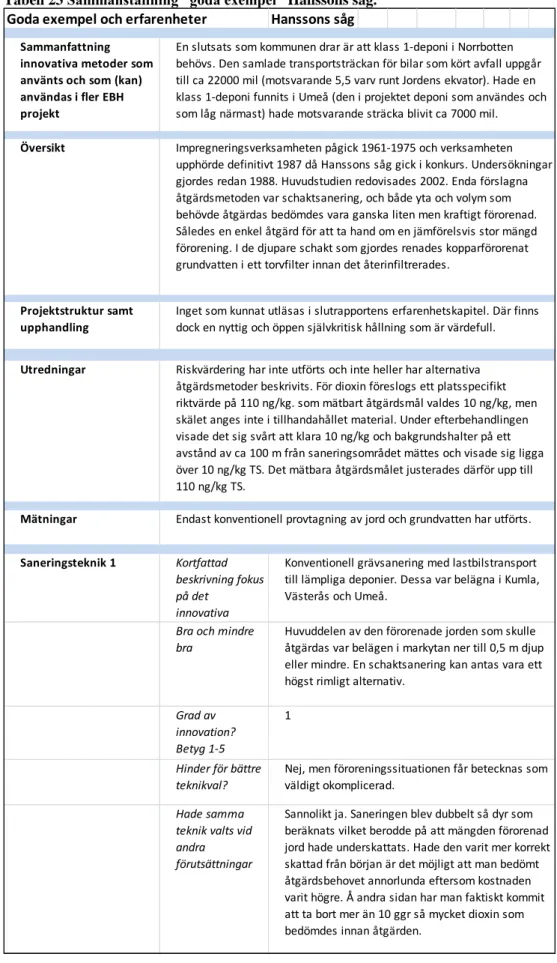 Tabell 23 Sammanställning ”goda exempel” Hanssons såg.  Goda exempel och erfarenheter Hanssons såg