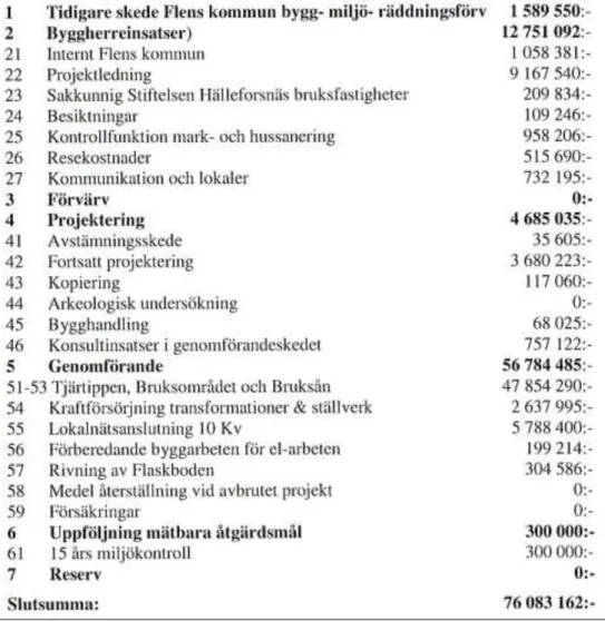 Tabell 28 Redovisning av åtgärdskostnader för EBH av Hälleforsnäs bruk. Kostnads- Kostnads-redovisningen av nedlagda kostnader skedde i enlighet med projektets kontoplan  (Flens kommun 2008a)