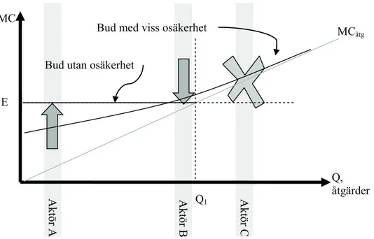 Figur 9. Med ökad upplevd säkerhet om var den maximala ersättningsnivån kommer att hamna kan vi  förvänta oss att buden närmar sig den nivån och att de med högre kostnader avstår från att avge bud