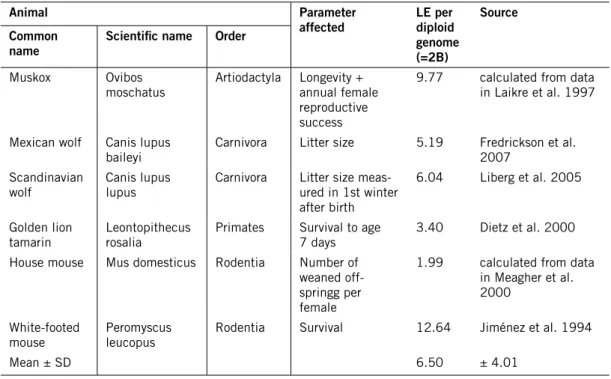 Table 4. Empirical studies providing estimates of lethal equivalents (lE) in wild mammal populations