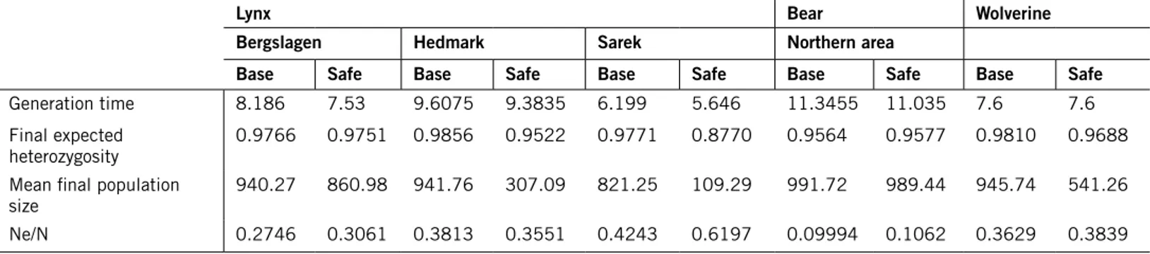 Table 7. calculation of n e /n for bear in the southern study area, and of population size meeting the long term mvP criterion of n e  &gt; 500, based on  values provided by Tallmon et al