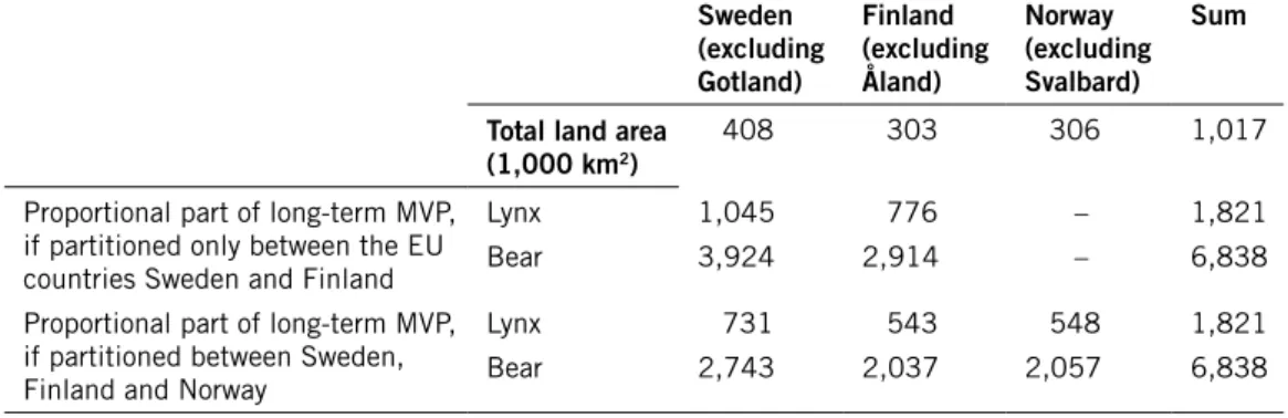 Table 8. Tentative partitioning between neighbouring countries of the responsibility for maintaining  long-term mvPs of lynx and bear.