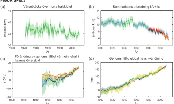 Figur SPM.3: Flera indikatorer på globala klimatförändringar: (a) Genomsnittlig utbredning av 