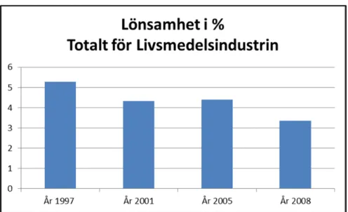 Figur 4 Förändringar i lönsamhet för livsmedelsindustrin totalt 1997-2008 