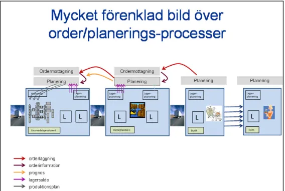 Figur 5 Generaliserad bild av order- och planeringsprocessen 