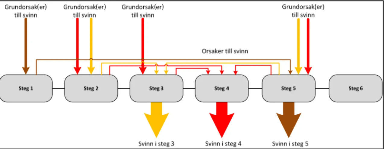 Figur 7 Komplexiteten bakom orsakerna till aktörsinternt och aktörsgemensamt svinn samt hur  grundorsaker startar händelsekedjor av kaskad- och kedjeeffekter som genererar svinn på olika  platser (Gula pilar: Orsakskedja som skapar svinn i Processteg 3; Rö