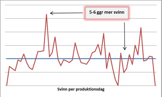 Figur 9  % -andel matsvinn per produktionsdag för en processlinje 