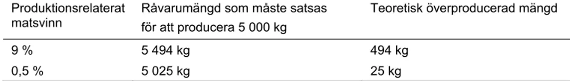 Tabell 2 Teoretiskt räkneexempel på hur stora variationer i svinn påverkar överproduktionen 