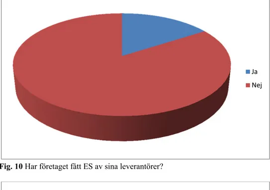 Fig. 11 Kan företaget förstå informationen i ES så att de kan kontrollera sin egen  användning mot vad som anges i ES? 