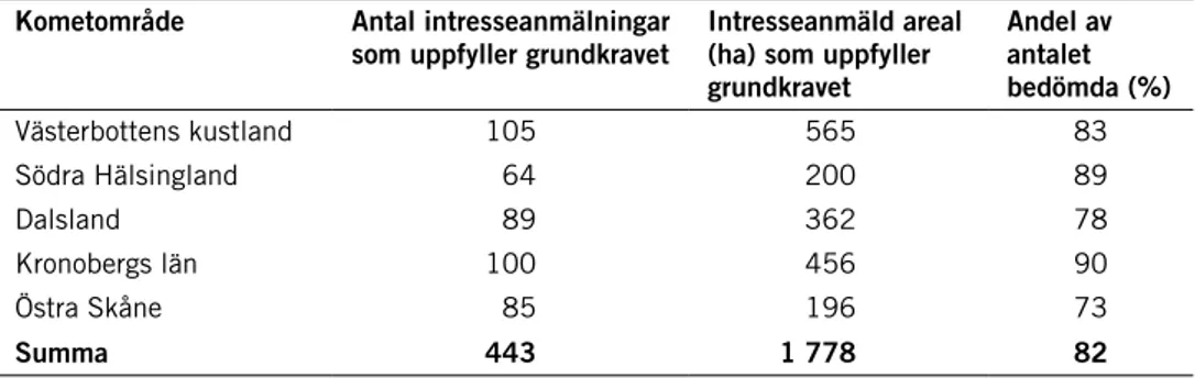 tabell 5.6. antal intresseanmälda och bedömda skogsobjekt som uppfyller grundkravet under  perioden 24/5 2010–30/6 2013.