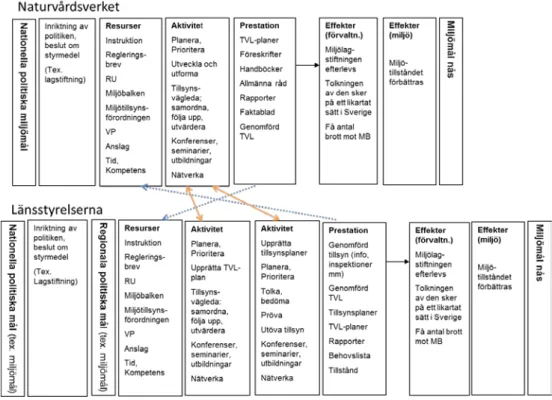 Figur 1. Effektkedja för Natur vårds verket och Läns styrelsens arbete med tillsynsvägledning och  tillsyn
