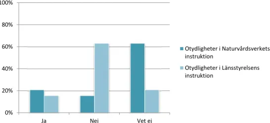 Figur 4. Andel som anser att det finns en otydlighet i Natur vårds verkets eller Läns styrelsens in- in-struktion som kan leda till svårigheter vid samverkan mellan myndigheterna