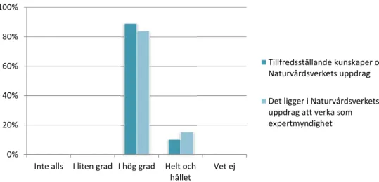 Figur 5. Andel som anser att deras länsstyrelse har tillfredsställande kunskaper om Natur vårds- vårds-verkets uppdrag och andel som anser att det ligger i Natur vårds vårds-verkets uppdrag att verka som  expertmyndighet inom sakområden gentemot Läns styre