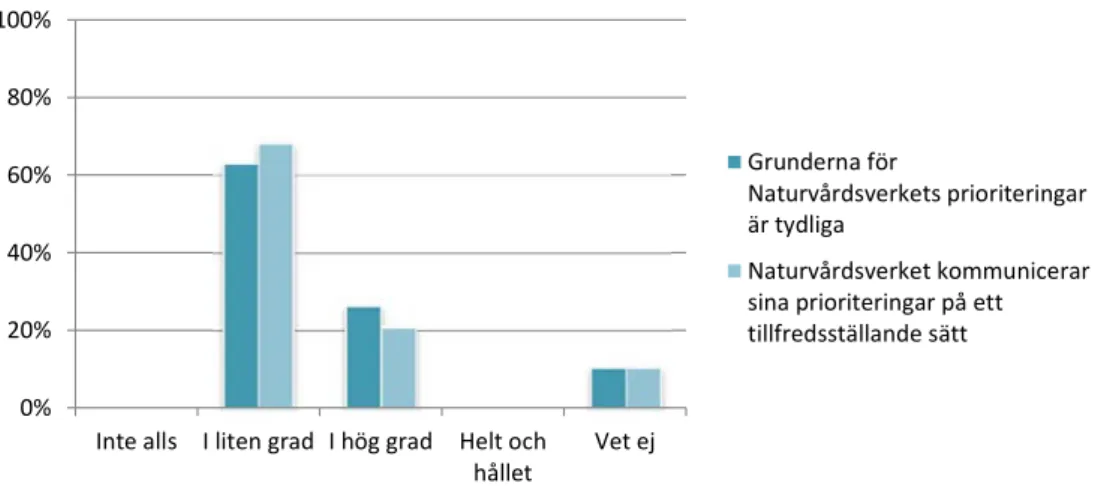 Figur 9. Andel som anser att grunderna för Natur vårds verkets prioriteringar är tydliga och att Natur- Natur-vårds verket kommunicerar sina prioriteringar på ett tillfredsställande sätt