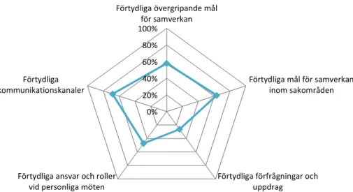 Figur 10. Andel som anser att mål för samverkan, roller och ansvar vid personliga möten och kom- kom-munikationskanaler i stor grad/helt och hållet behöver förtydligas.