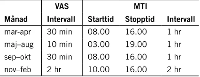 tabell 2.2. registreringsintervall för gpS-enheter från vectronic aerospace (vaS) respektive  microwave telemetry (mti) samt start- och stopptider för mti-enheter under olika tider på året