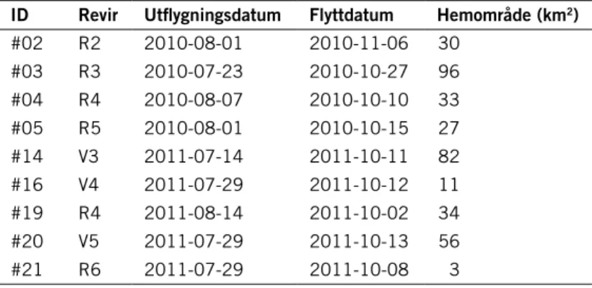 tabell 3.3. utflygningsdatum (när ungen lämnar boet), flyttdatum (när ungen lämnar hemområdet)  och storleken på hemområdet (100%-mcp) för nio årsungar av kungsörn från åtta olika revir  2010 och 2011.