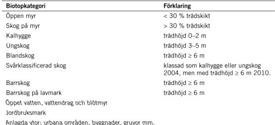 tabell 4.1. Biotoper som används för att beskriva örnarnas hemområden, och som kartlades med  hjälp av Svenska marktäckedata (Smd) från 2004 och data från kNN-Sverige 2010