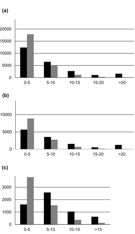 Figur 4.2. Observerat (svarta staplar) och förväntat (grå staplar) antal GPS-positioner i förhållande  till topografi (lutningsgrad) för vuxna kungsörnar inom (a) 95%-MCP och (b) 50%-MCP och (c)  årsungar av kungsörn (100%-MCP)