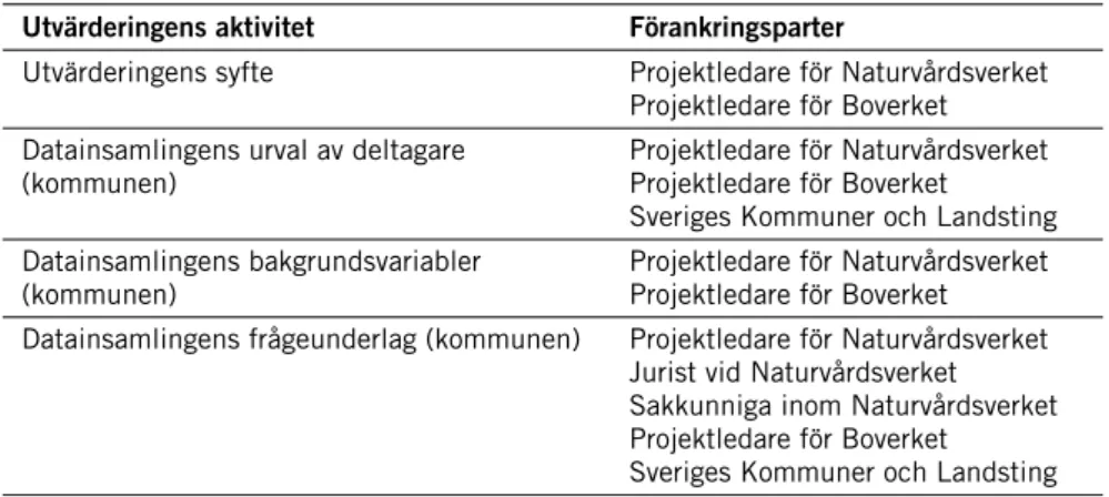 tabell 1. Förankringsprocess med berörda parter gällande utvärderingens genomförande  utvärderingens aktivitet Förankringsparter