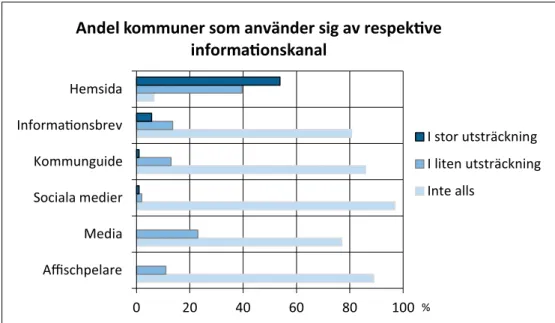 Figur 3. I vilken utsträckning som kommunen använder sig av olika informationskanaler för att  sprida information till invånarna om strandskyddsfrågor