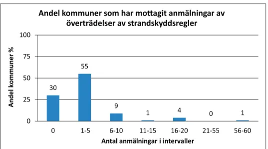 Figur 4. Hur många anmälningar från allmänheten som berör överträdelser av strandskyddsregler  som kommunen uppskattar att de har mottagit under 2012