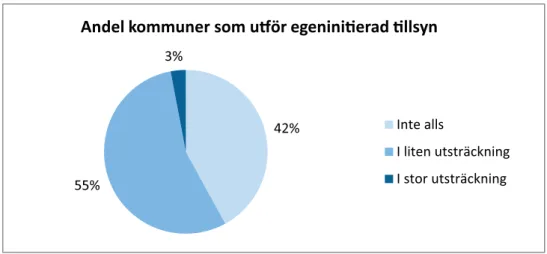 Figur 6. I vilken utsträckning som kommunerna uppskattar att de utför egeninitierad tillsyn över  att strandskyddsreglerna följs