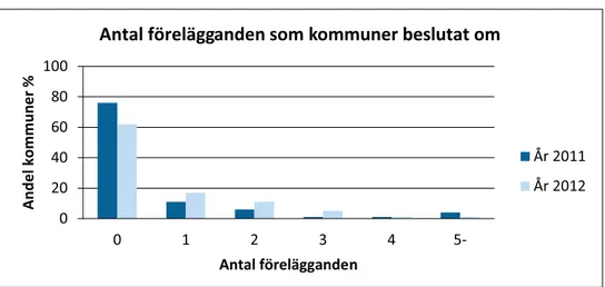 Figur 7. Hur många förelägganden enligt miljöbalken beslutade kommunen om år 2011 respektive  år 2012