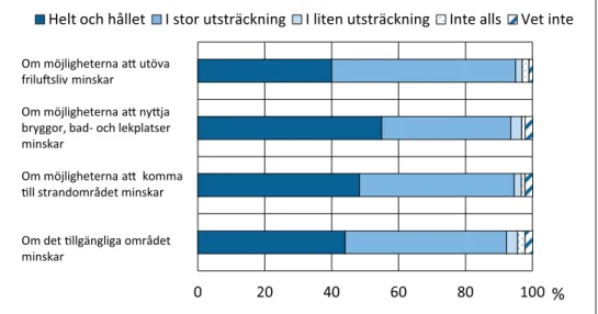 Figur 8. I vilken utsträckning kommunen bedömer att de tar hänsyn till aspekter rörande den   allemansrättsliga tillgången i dispensgivningen