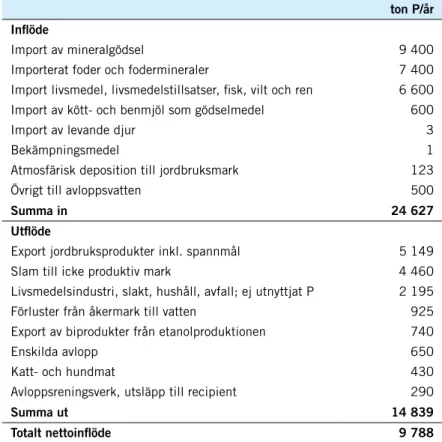 Tabell 2. Fosforflöden till och från svenskt jordbruk och livsmedelskedja.  ton P/år  Inflöde