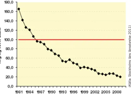 Figur 4. Slamproduktionsviktade medelvärden i mg/kg TS för blyhalter i slam från tillståndpliktiga  avloppsreningsverk i Stockholms län 1981–2009