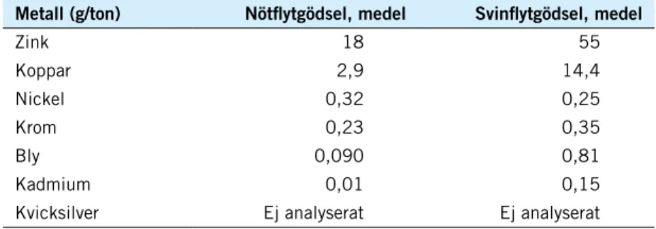 Tabell 9. Innehåll av olika spårelement i flytgödsel. värden för enstaka prov kav variera   mellan 22–86 procent från medelvärdet