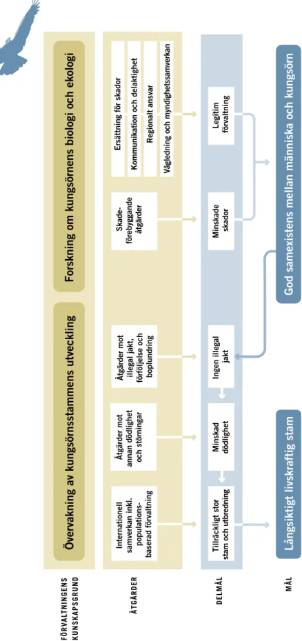 Figur 2. Schematisk bild över hur planerade åtgärder kopplar till mål och delmål.