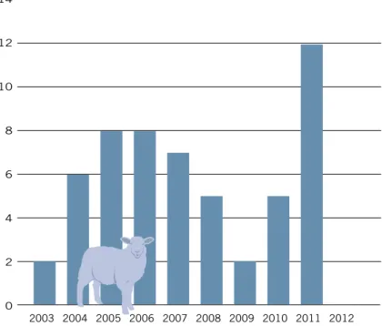 Figur 6. Antal angrepp på får under perioden 2003 – 2012. Källa: Viltskadestatistik 2003–2012.