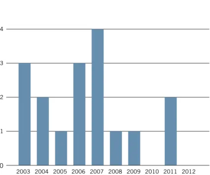 Figur 7. Antal angripna hundar under perioden 2003 – 2012. Källa: Viltskadestatistik 2003–2012