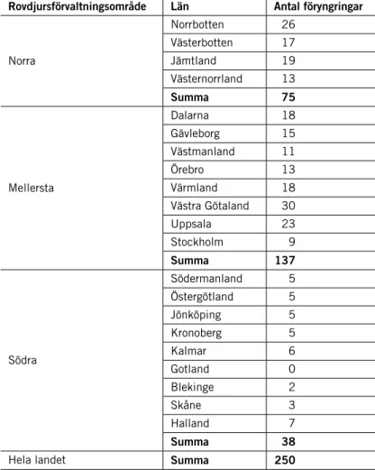 tabell 1. Fastställda regionala miniminivåer för förekomst av lodjur. enligt Naturvårdsverkets be- be-slut av den 3 februari 2011 (Nv-02007-10)