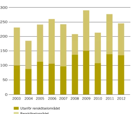 Figur 9. Antal föryngringar/familjegrupper av lodjur i Sverige under perioden 2003–2012 enligt  rapporterade inventeringsresultat