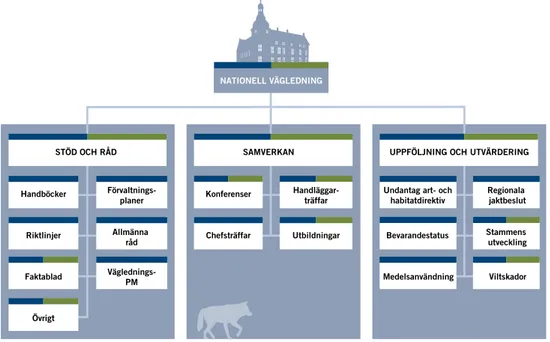 Figur 8. Nationell vägledning i rovdjursförvaltningen.
