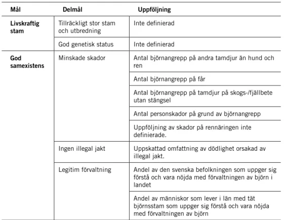 tabell 2. Björnförvaltningens delmål och uppföljning.