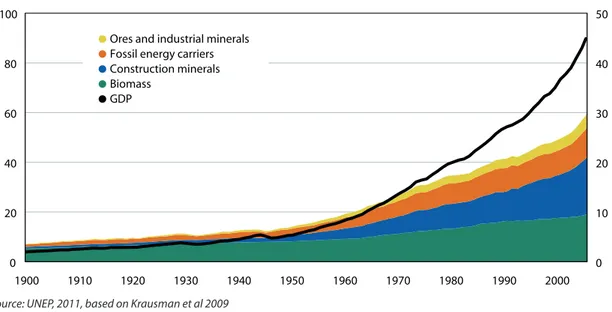 Figure 2. Global material extraction in billion tons, 1900-2005 