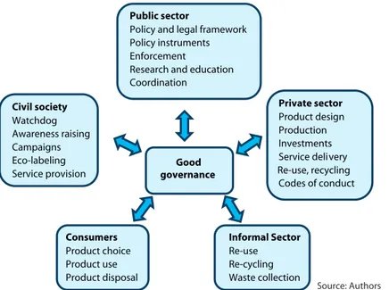 Figure 3. Good governance involves multiple actors